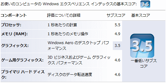 VAIO typeS プレミアムバージョン (SZ95US)SPEEDモード Windows エクスペリエンス インデックスの評価