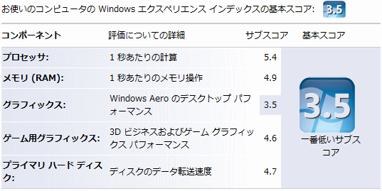 VAIO type S Windows エクスペリエンス インデックスの評価