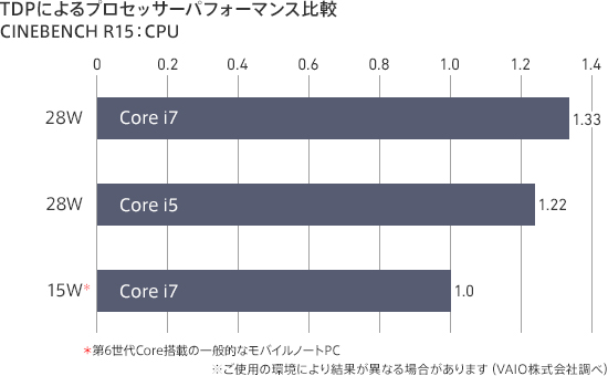 VAIO Zシリーズ「VJZ13B1」「VJZ1311」CPUパフォーマンス比較