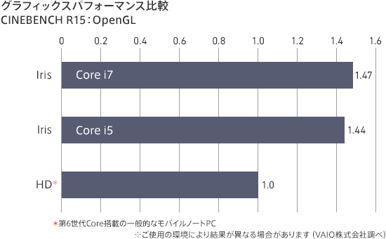 VAIO Zシリーズ「VJZ13B1」「VJZ1311」グラフィックスパフォーマンス比較