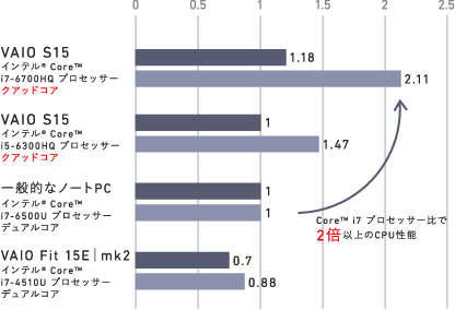 VAIO S15シリーズ「VJS1511」パフォーマンス比較