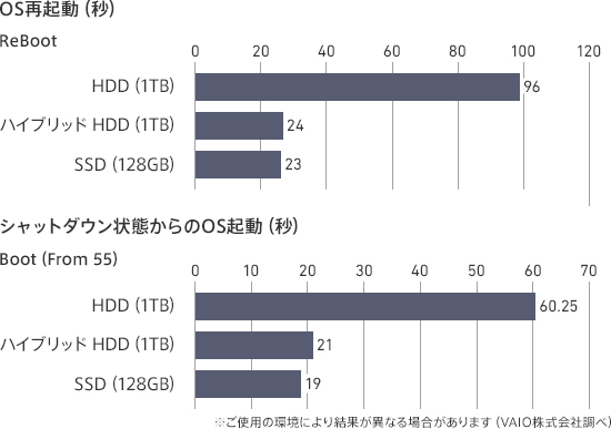 VAIO S15シリーズ「VJS1511」ストレージ速度比較