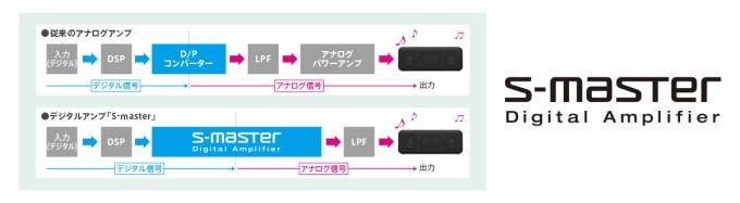 「SRS-XB3」「SRS-XB2」デジタルアンプ「S-Master」