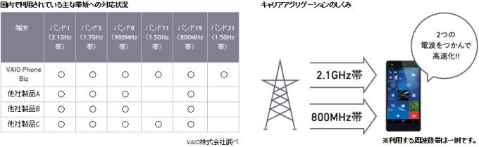 VAIO Phone「VAIO Phone Biz（VPB0511S）」LTEネットワーク