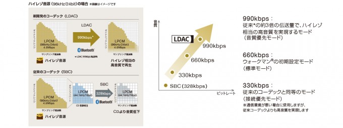 「MDR-100ABN」「MDR-EX750BT」Bluetooth/LDAC