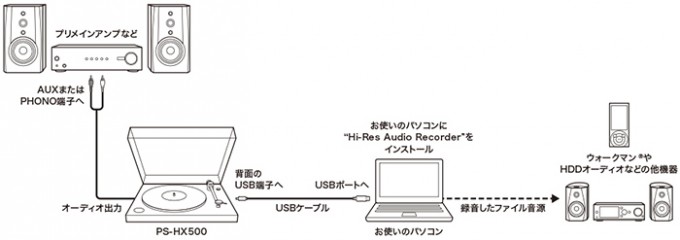 ハイレゾ レコードプレーヤー「PS-HX500」