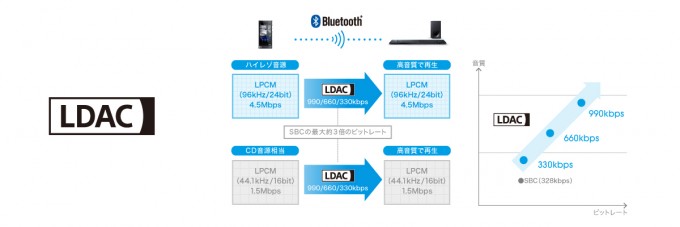 ソニー サウンドバー「HT-NT5」「LDAC」