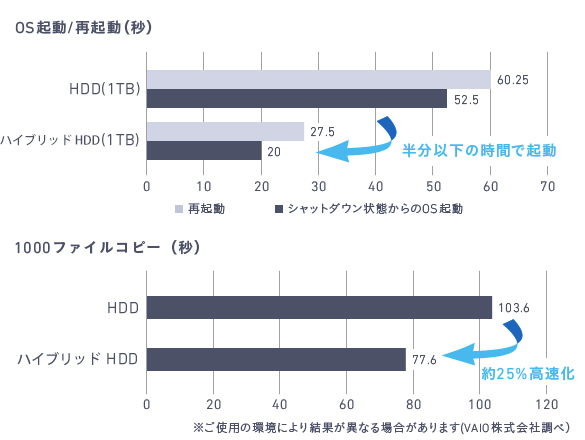 VAIO C15「VJC1511」ハイブリッド HDD