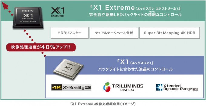 4K液晶テレビ ”BRAVIA”Z9Dシリーズ