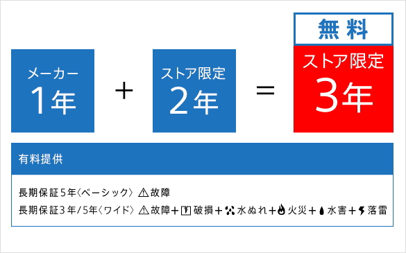 長期保証＜3年ベーシック＞付属