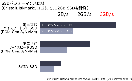 VAIO Z SSDパフォーマンス比較