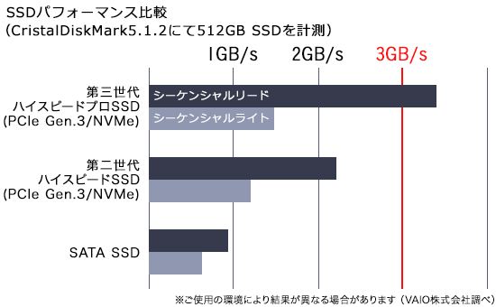 VAIO Zシリーズ「VJZ13B1」「VJZ1311」SSDパフォーマンス比較