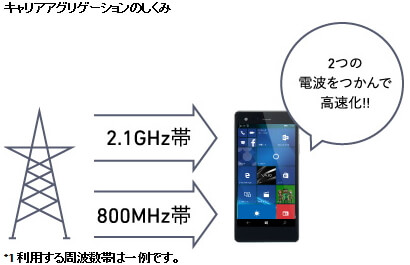 VoLTE ＆ キャリアアグリゲーション対応