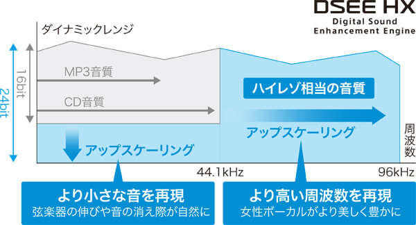 「DSEE HX」対応