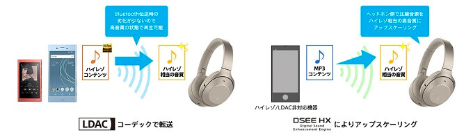 ヘッドバンド型「WH-1000XM2」ワイヤレスでもハイレゾ相当の高音質で楽しめる。「DSEE HX」搭載「LDAC」対応