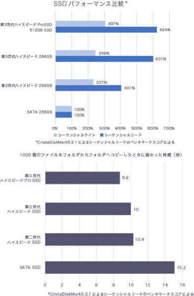 VAIO S13「VJS1321」第三世代ハイスピード/ハイスピードプロSSDと大容量メモリー レビュー