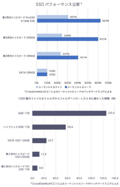 VAIO S15「VJS1521」第三世代ハイスピード/ハイスピードプロSSD レビュー